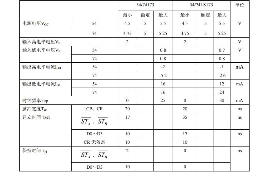 74ls173中文资料汇总（74ls173引脚图及功能_逻辑图及特性）