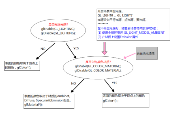 浅谈OpenGL中的光照威廉希尔官方网站
