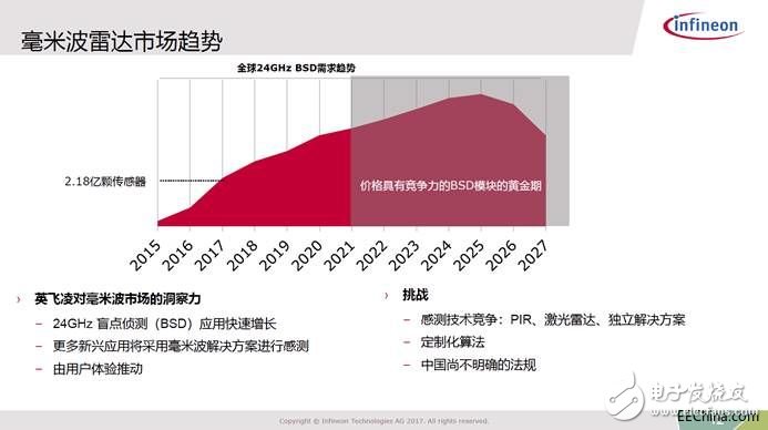 英飞凌传感威廉希尔官方网站
加码人机交互将展开全线布局