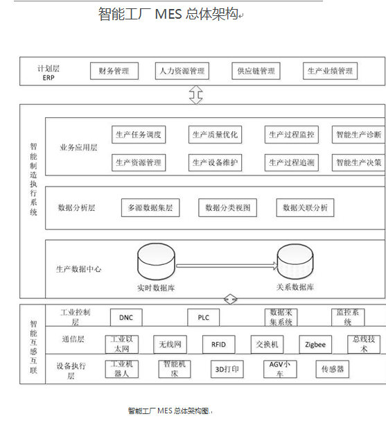 智能工厂MES总体架构