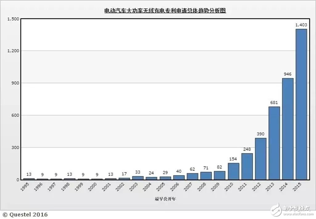 无线充电威廉希尔官方网站
大规模推广_无线充电汽车还有多远