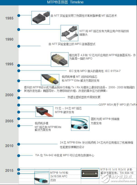 MTP连接器的优点有哪些_MTP连接器的最大优点详解