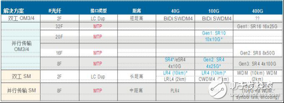 MTP连接器的优点有哪些_MTP连接器的最大优点详解