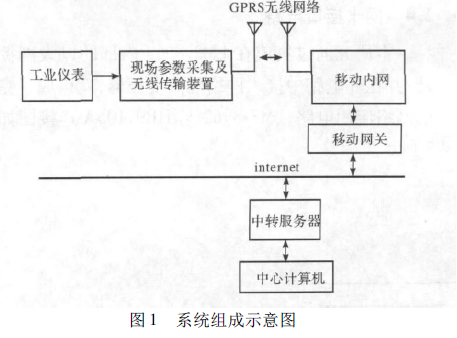 如何解决工业现场仪表组网及参数远程传输等问题详细概述