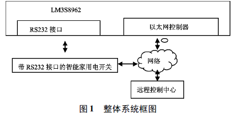 基于LM3S8962微处理器的网络化智能遥控家电系统的设计方案的概述