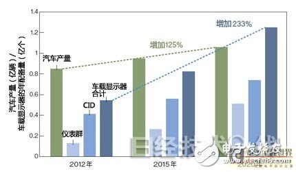 车载显示器配备超越以往“2DIN”规格的大型显示屏的动向开始加速