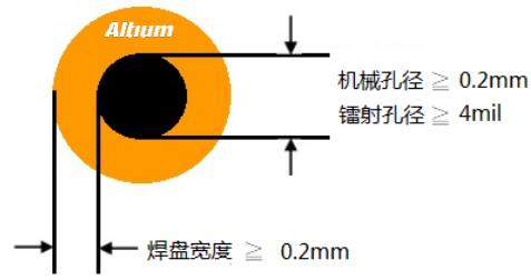 PCB间距