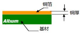 PCB间距