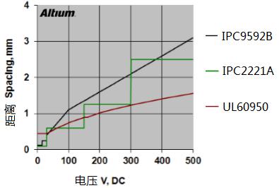 PCB间距