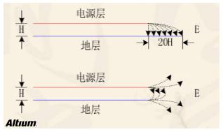 高速设计布局布线有哪些优势