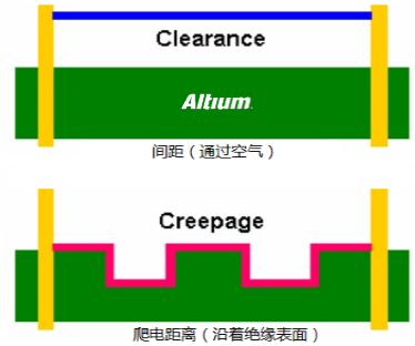 PCB间距