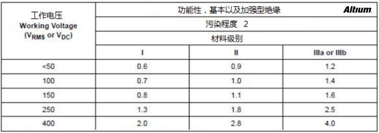 PCB间距