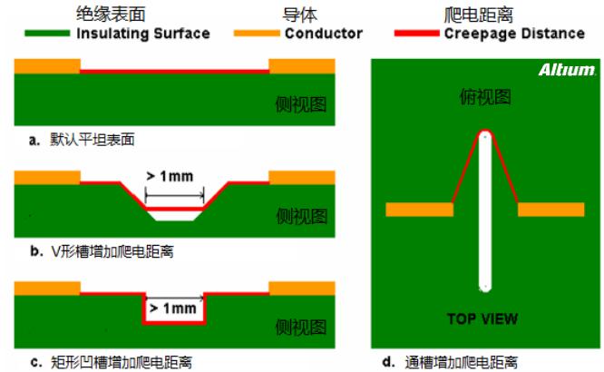 PCB间距