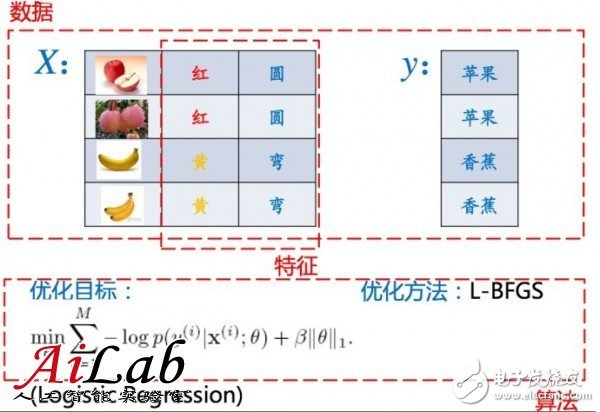 关于机器学习的前世今生和怎么用机器学习的方法去解决问题