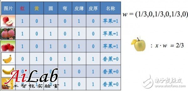 关于机器学习的前世今生和怎么用机器学习的方法去解决问题