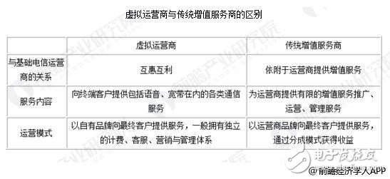 虚拟运营商正式商用后的现状 与传统的业务有什么区别