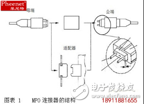 关于菲尼特MPO光纤连接器的结构介绍