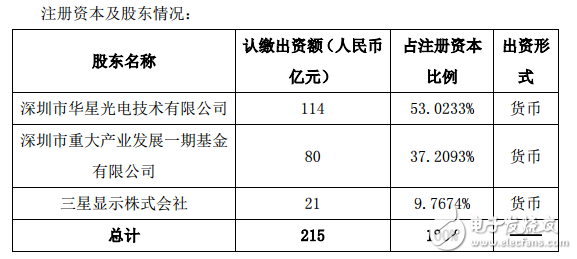 斥资427亿元，TCL集团拟在深圳投建第11代超高清显示产线