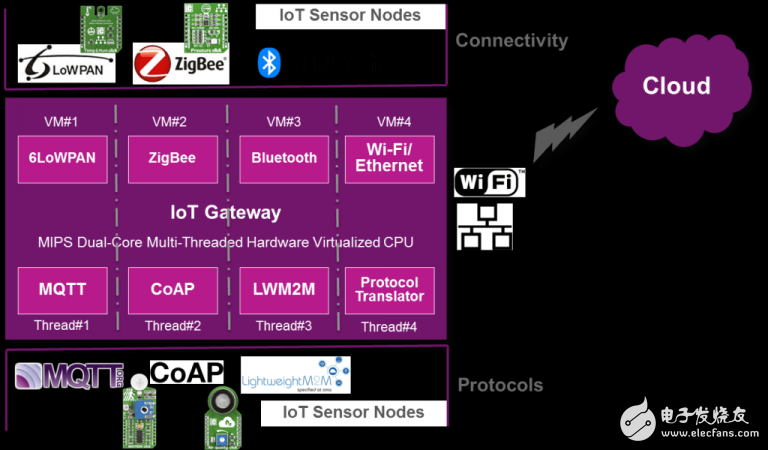 IOT