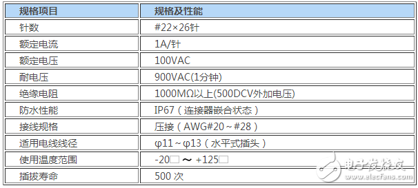 JAE开发了全塑料型圆形一触式锁制连接器“JB10系列”