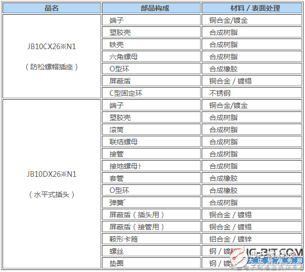 JAE开发了全塑料型圆形一触式锁制连接器“JB10系列”