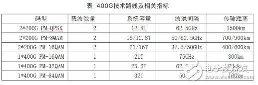 400G是超高速大容量光传输网的重要演进方向