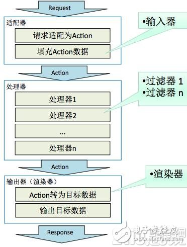 不难学！一文读懂系统威廉希尔官方网站
架构-DSP