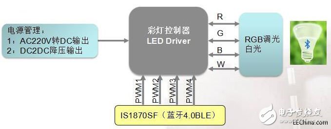 智能家居对IoT的体现，可以通过IoT威廉希尔官方网站
将家中的各种智能设备连接在一起