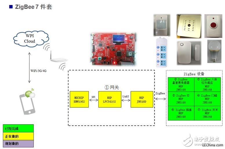 ZigBee