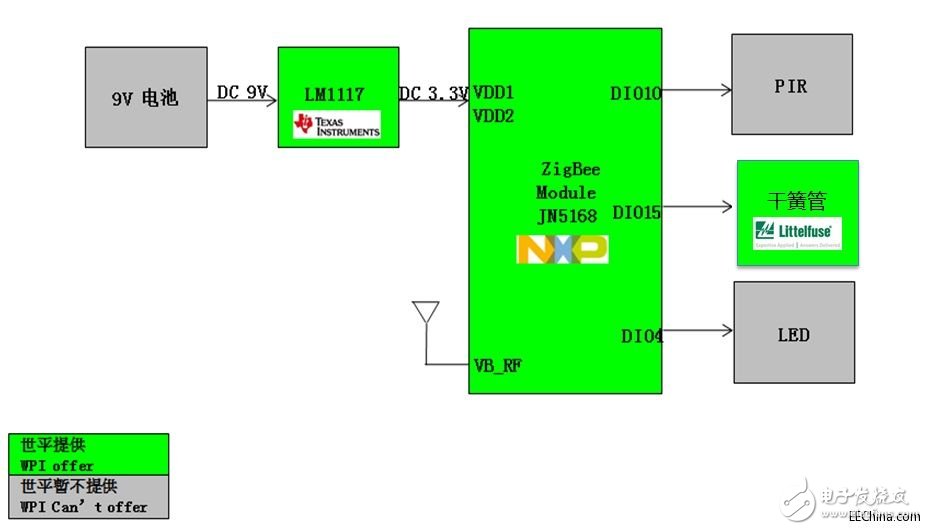 ZigBee