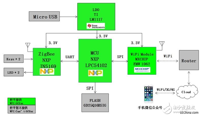 ZigBee