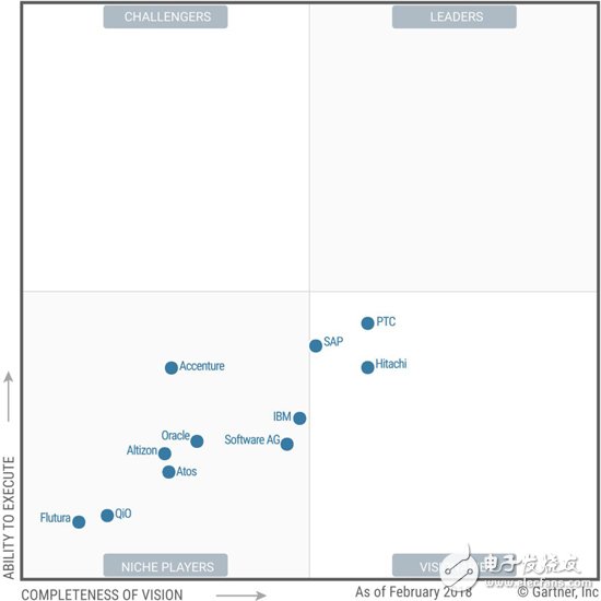 Gartner对工业物联网（IIoT）平台市场的定义是一系列集成软件功能