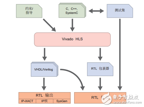 vivadohls