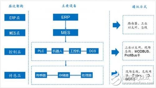 无线威廉希尔官方网站
逐渐成为未来工业互联网中网络发展及应用的重要方向