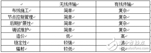 无线威廉希尔官方网站
逐渐成为未来工业互联网中网络发展及应用的重要方向