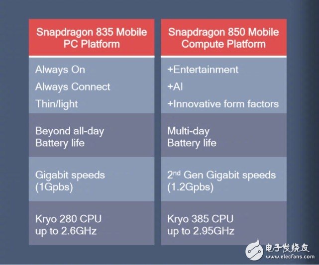 高通在台北电脑展上面正式发布骁龙850，专为搭载Windows 10 ARM系统的笔记本电脑打造的处理器