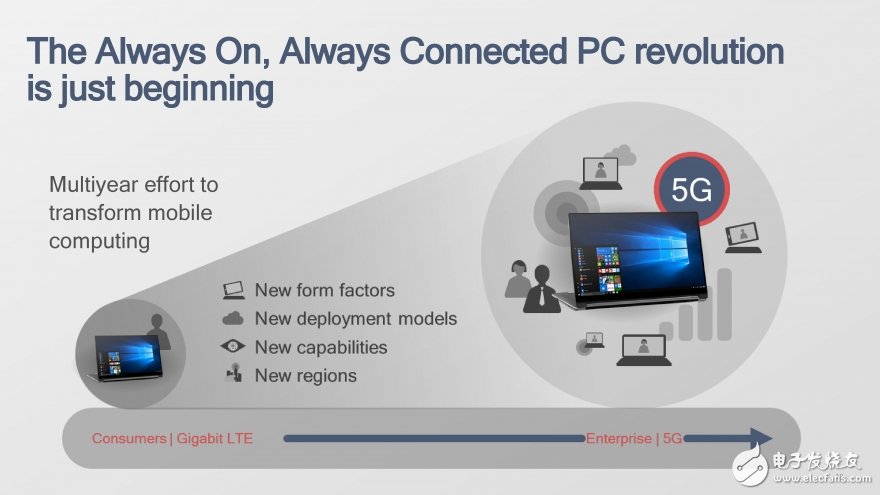 高通在台北电脑展上面正式发布骁龙850，专为搭载Windows 10 ARM系统的笔记本电脑打造的处理器