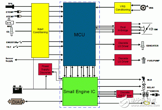 MM912－S812小型摩托车引擎ECU参考设计（特性_系统框图_电路图_pcb元件布局）