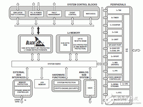 基于ADSP－BF70x Blackfin处理器系列开发方案详解