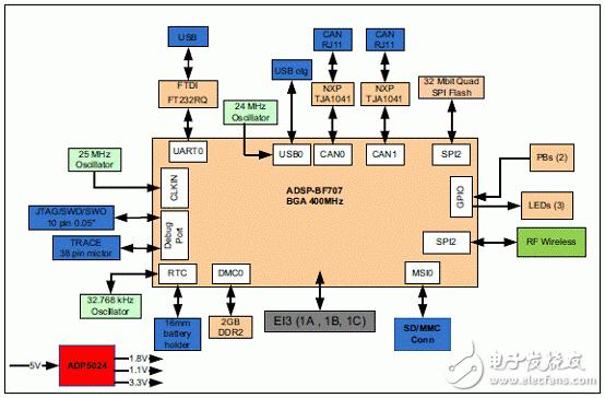 基于ADSP－BF70x Blackfin处理器系列开发方案详解