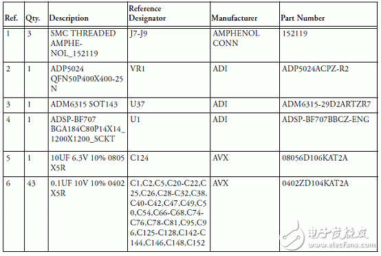 基于ADSP－BF70x Blackfin处理器系列开发方案详解