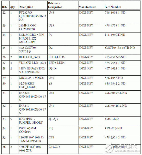 基于ADSP－BF70x Blackfin处理器系列开发方案详解