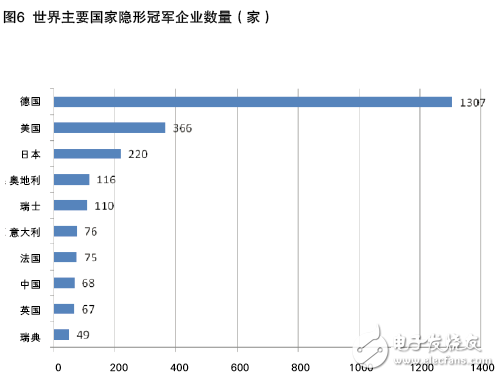 中国制造业与外国制造业核心实力比较