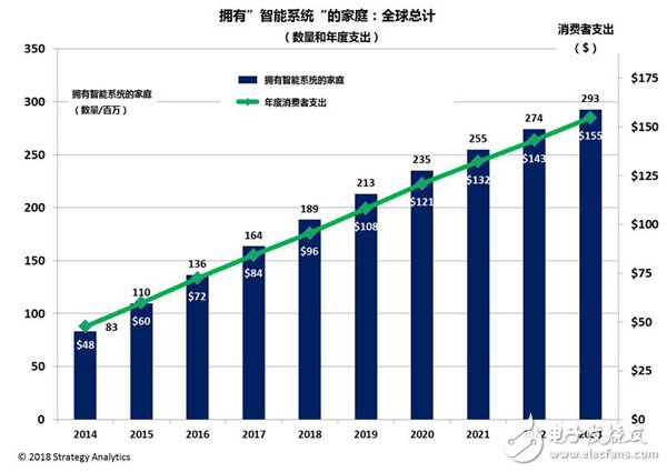 2018年全球智能家居市场预测：消费者支出总额将接近960亿美元