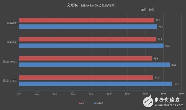 锐龙7 2700X/5 2600X游戏性能详细测试：最佳游戏直播CPU