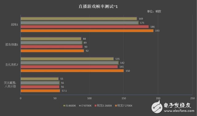 锐龙7 2700X/5 2600X游戏性能详细测试：最佳游戏直播CPU