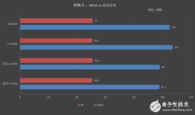 锐龙7 2700X/5 2600X游戏性能详细测试：最佳游戏直播CPU