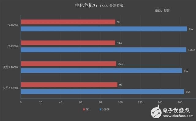 锐龙7 2700X/5 2600X游戏性能详细测试：最佳游戏直播CPU