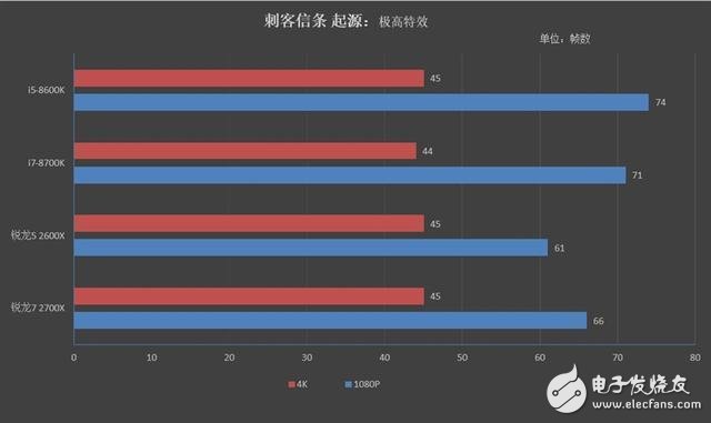 锐龙7 2700X/5 2600X游戏性能详细测试：最佳游戏直播CPU