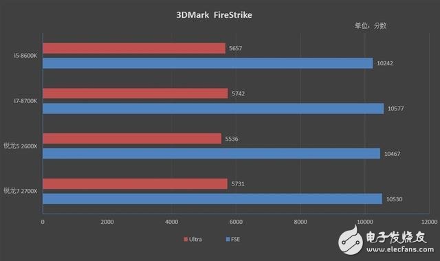 锐龙7 2700X/5 2600X游戏性能详细测试：最佳游戏直播CPU